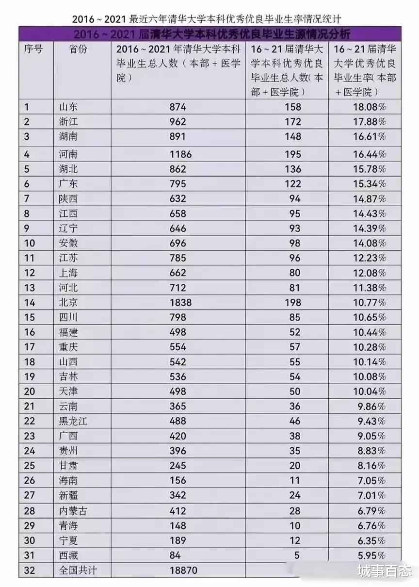 全国哪里的生源质量最好?