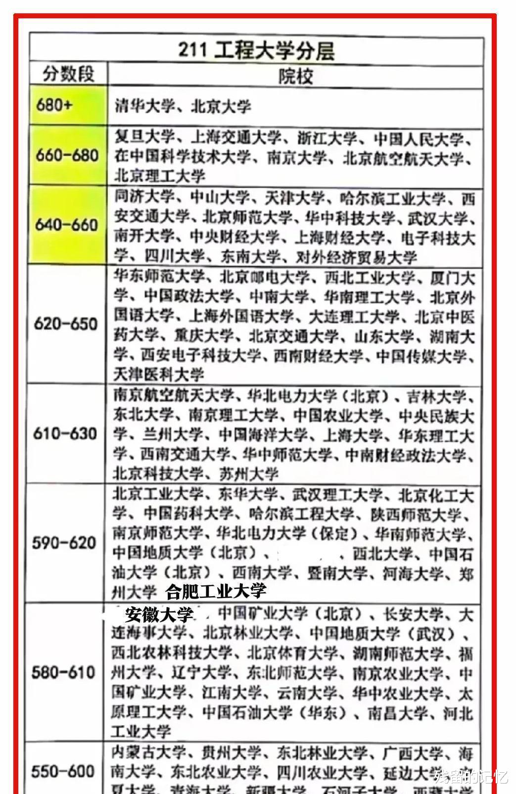 中国985、211大学分层, 没有550分上不了