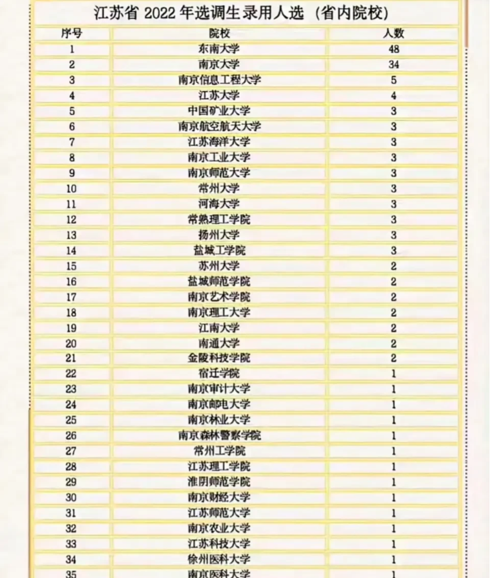 2022年 江苏省选调生录用人选 省内一共36所学校