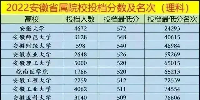 安徽省 最为优质的10所省属大学