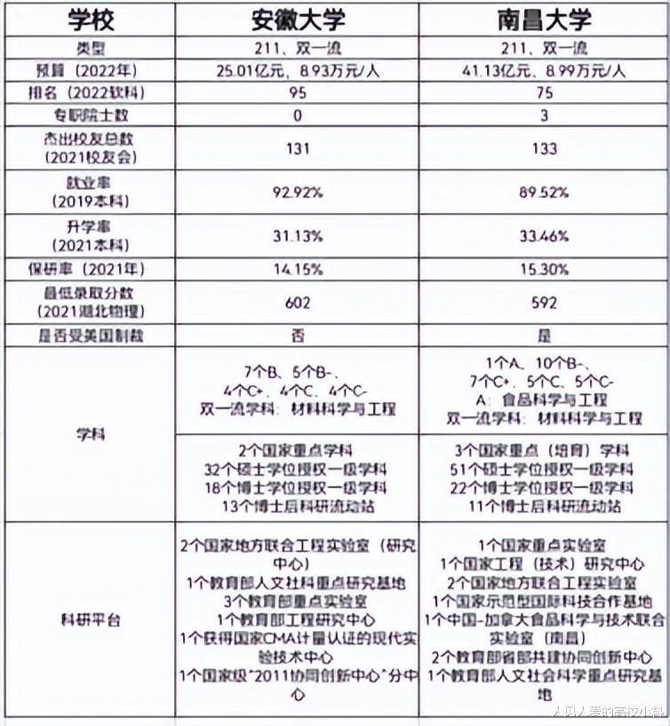 南昌大学为何会自定材料进入双一流? 会不会沦落为陪太子读书?