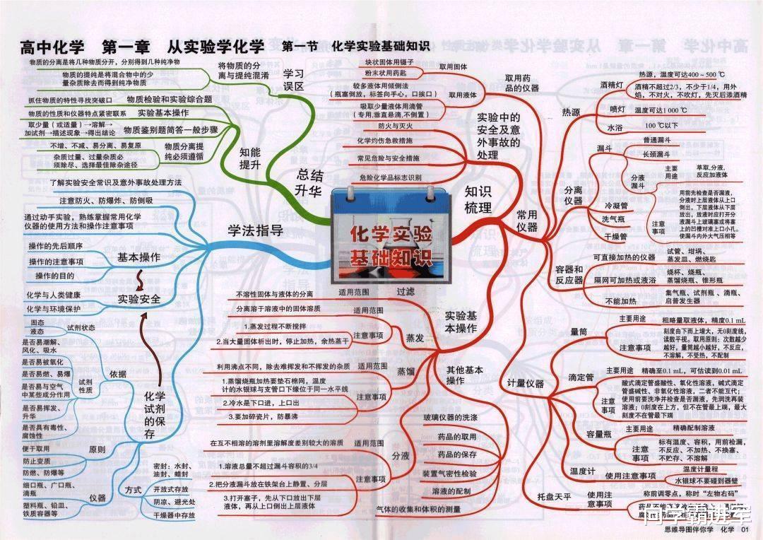 高考黑马分享: 高中化学思维导图大汇总, 很全了!