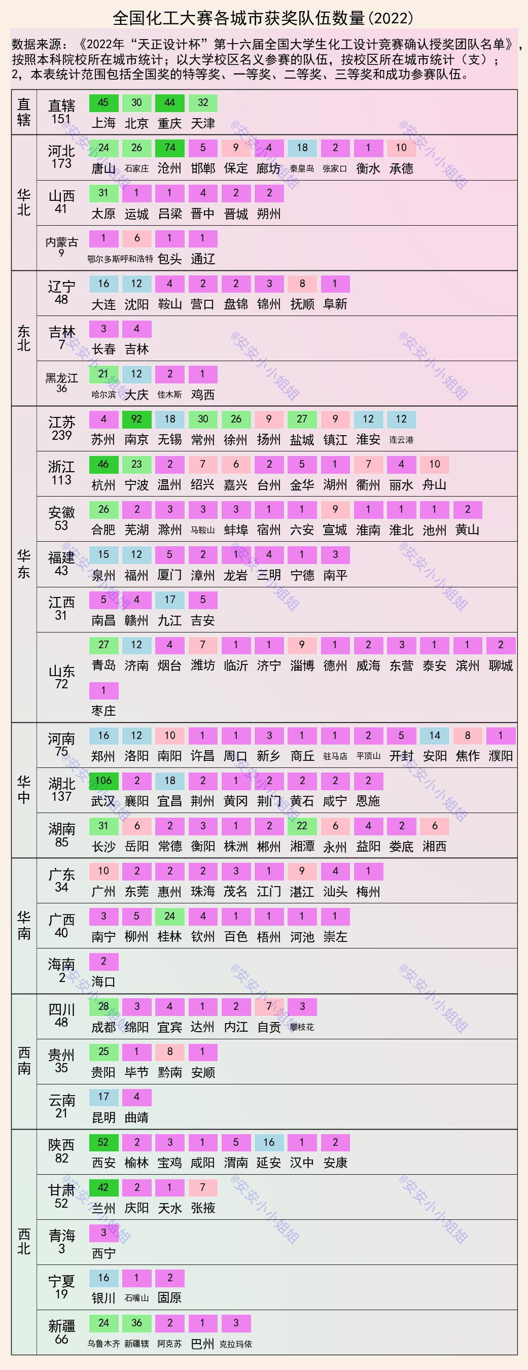 大学生化工竞赛, 城市获奖人数排名: 武汉106支, 深圳0支