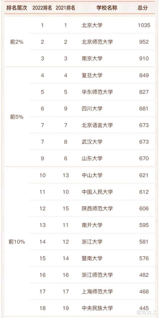 中国语言文学最好大学2022排名: 95所大学上榜, 北京师范大学第2