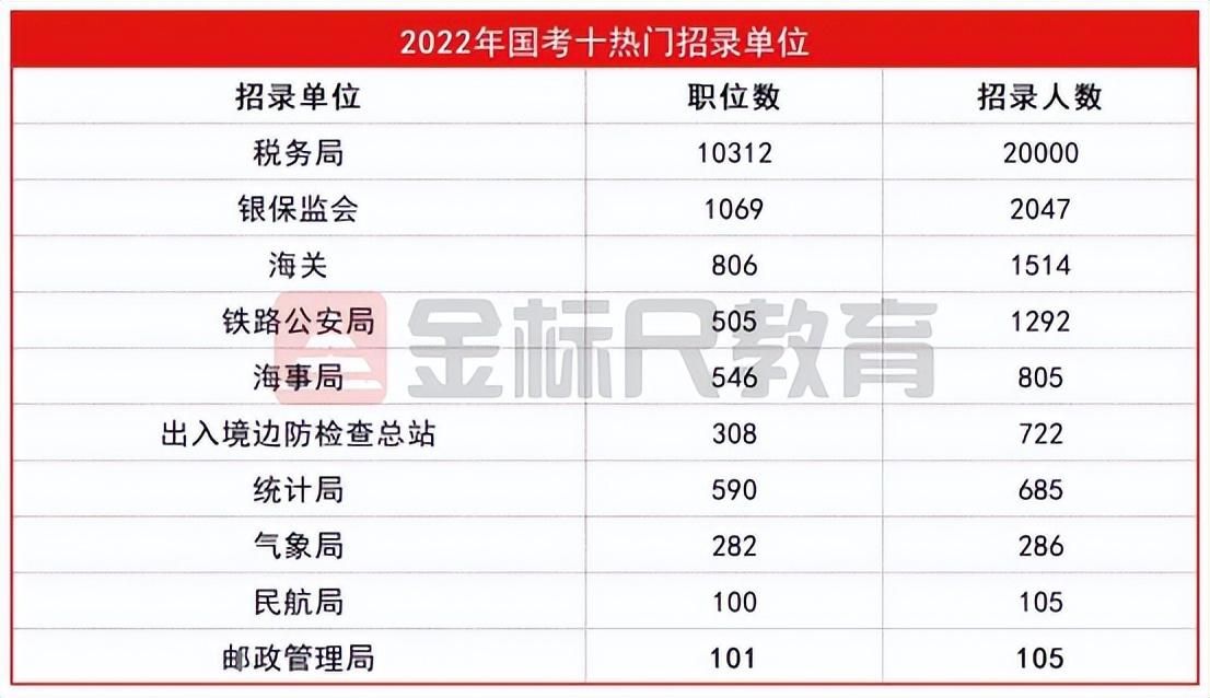 下半年国考招录公告在即, 国税局占据半壁江山, 看看待遇想不想去