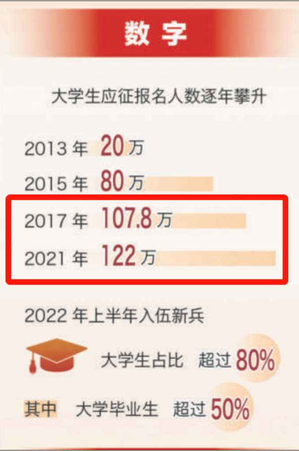 大学生报名参军的人数, 连续6年, 每年突破100万!