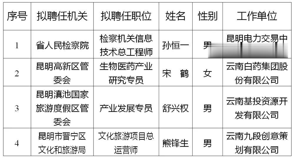 2022年云南省聘任制公务员公开招聘拟聘任人员公示