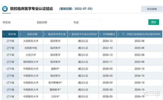 沈阳医学院、吉林医药学院: 毕业生分别都到哪去了?