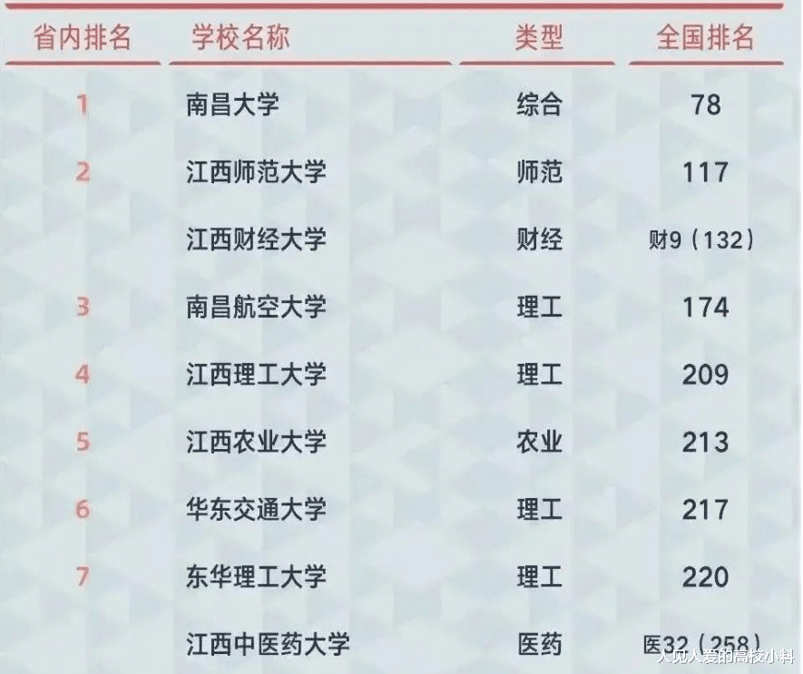 若举全省之力, 江西师范和江西财经大学, 谁更有希望冲击双一流?