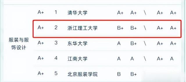 这类院校的设计类专业实力比肩美院，最强排名全国第二