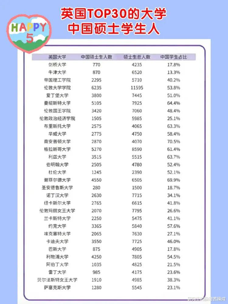 中国赴英留学生暴增193%, 再超欧盟国家总和!