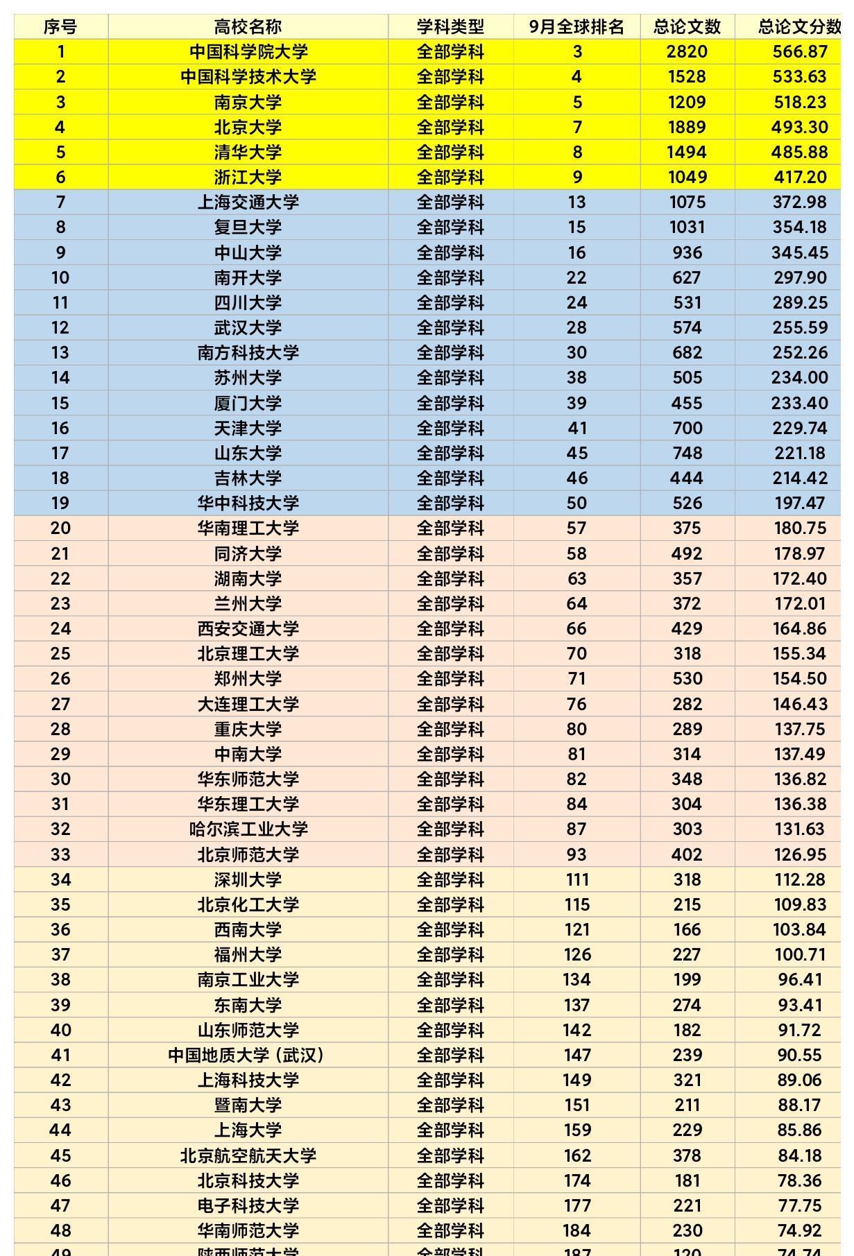 9月最新自然指数公布, 中科院双雄霸榜, 4所非985大学超越C9高校?