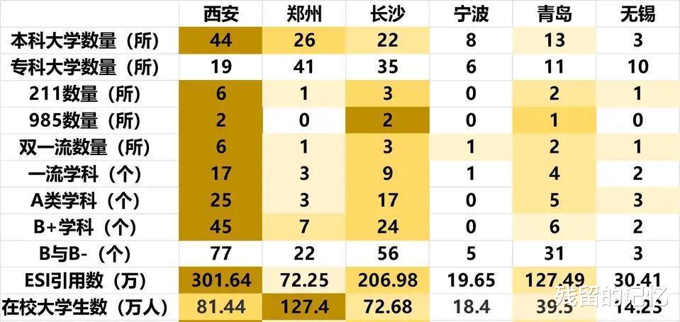 6座弱新一线城市高等教育对比, 西安完胜无压力, 宁波排名垫底