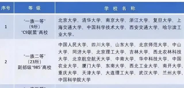 我国大学分为8个等级, 前三等更是学霸聚集地, 犹如神仙打架!