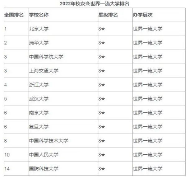 2022世界一流大学排名再次更新, 国科大位居第三, 浙大表现亮眼