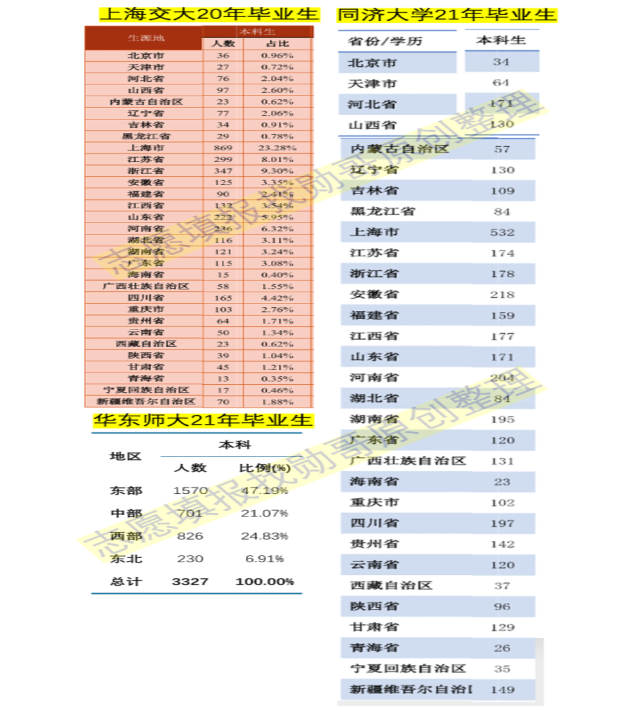 上海地区985大学各省招生人数大比拼! 这两个省考生被垂青!