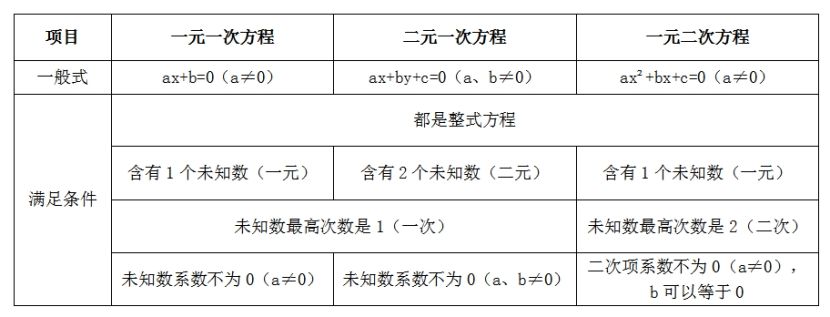 如何自学“一元二次方程”? (北师大版-9上-第二章)