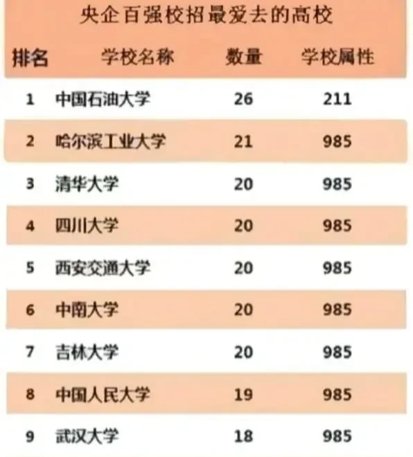 100强顶尖央企校招 最爱去的10所高校