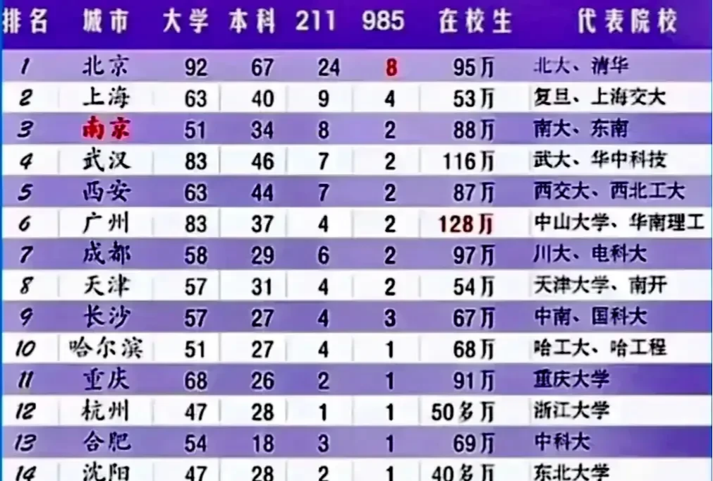 我国高教综合实力 最强的15座城市