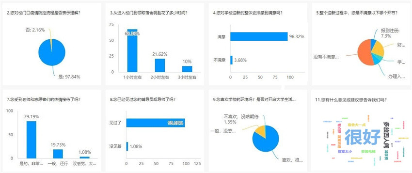 新举措! 四川城市职业学院开展迎新工作满意度调查