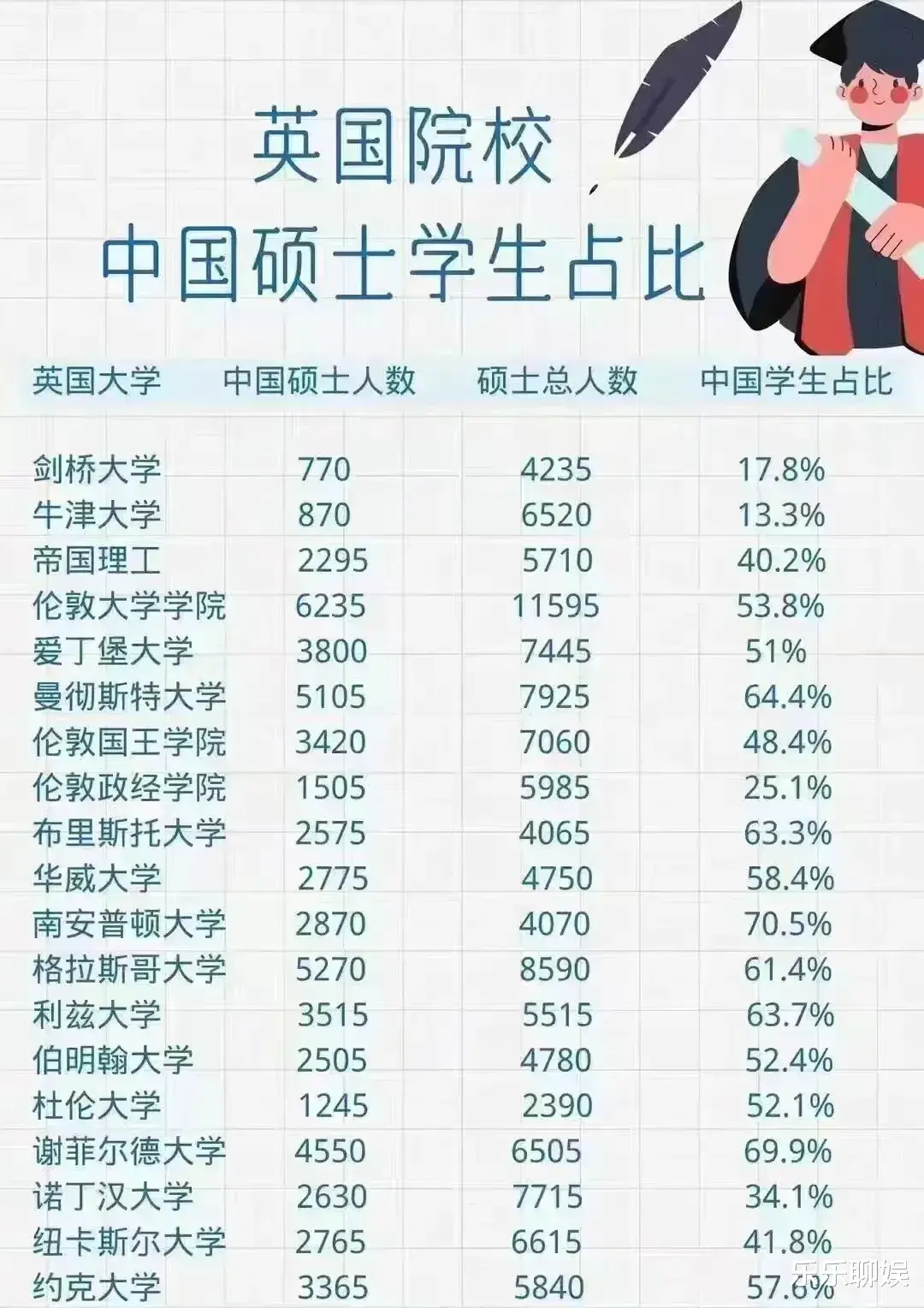 英国硕士学生一半都是中国留学生, 每年58000人, 学费消费200多亿人民币