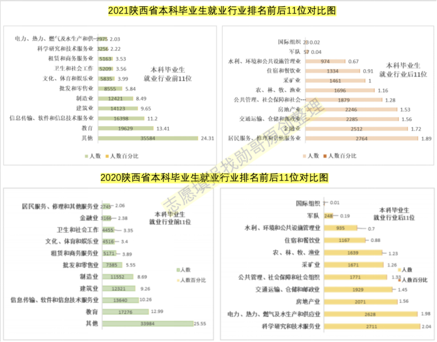 陕西6年就业数据表明: 教育热, 制造业冷, IT强势, 建筑屹立不倒