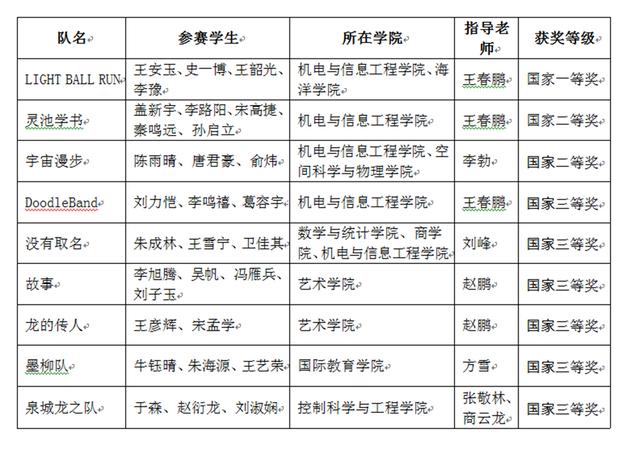 山大学生在第十五届中国大学生计算机设计大赛中获佳绩