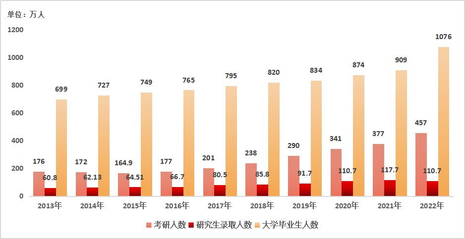 2023考研报名拉开帷幕, “逆向考研”、专硕名额提升引关注