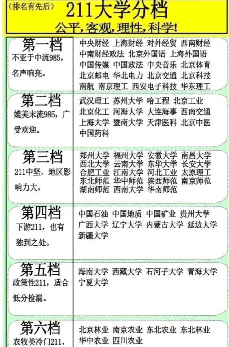 这是不少人见过的 客观的211大学(不包括985) 六个档次