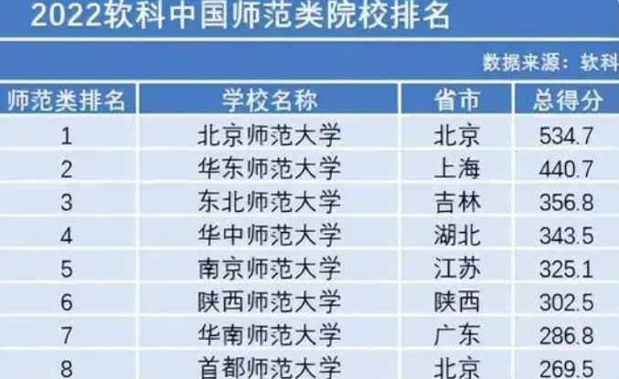 国内师范类高校排名再次更新, 华中师大排第四, 陕西师大进步明显