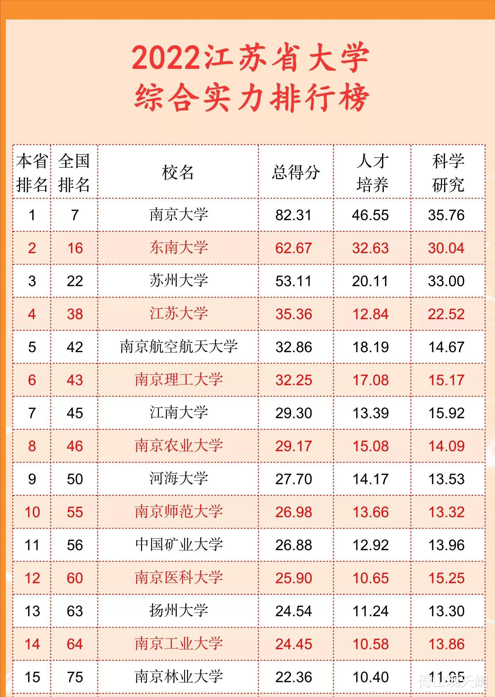 南京大学坐稳第一, 苏州大学跻身前四, 2022江苏15强大学排名