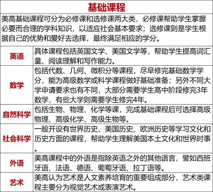 国际课程之: 一文了解美高课程(基础、荣誉、AP)