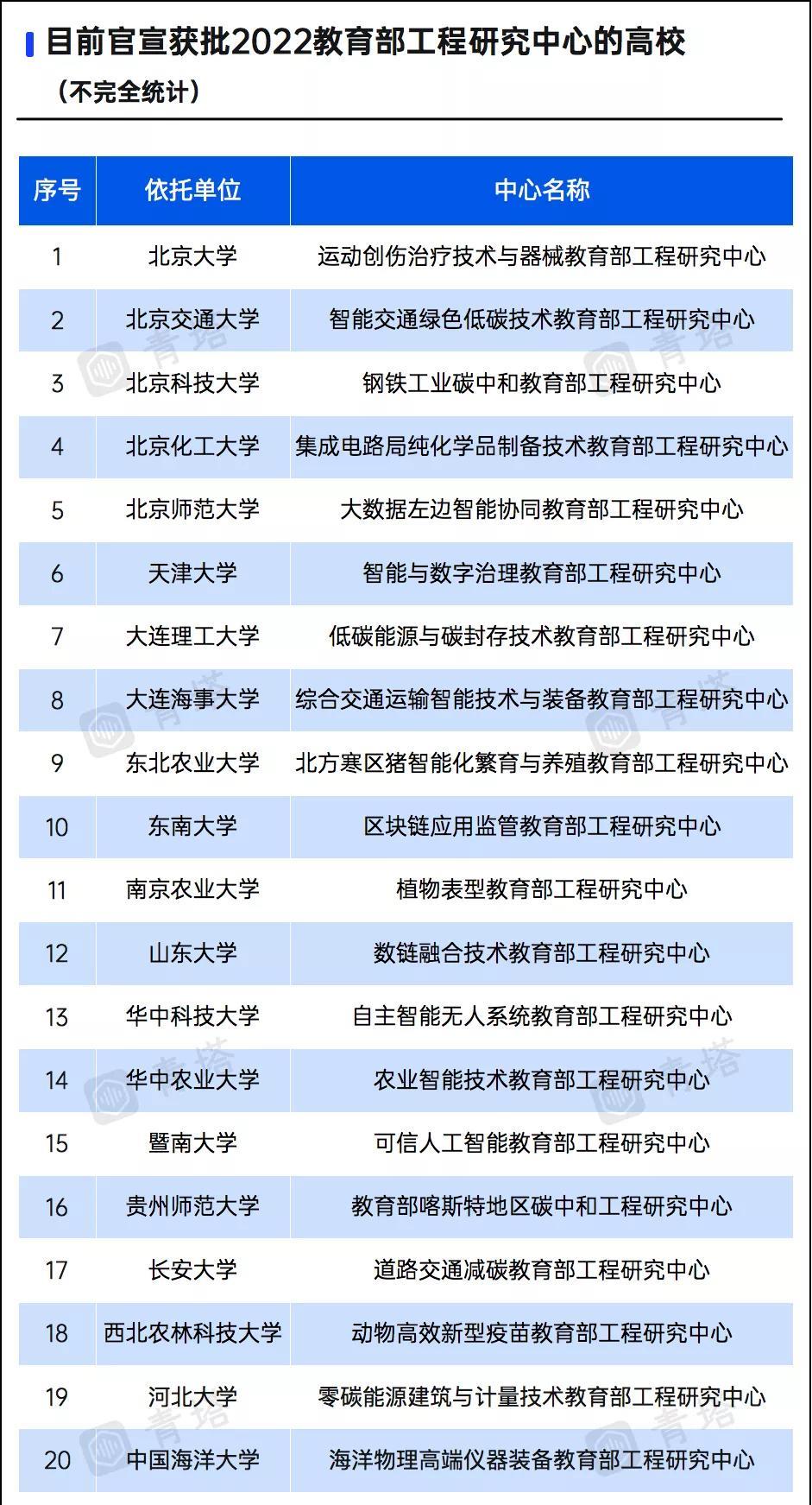 河北大学、贵师在列! 北大等21所大学获批教育部工程研究中心!