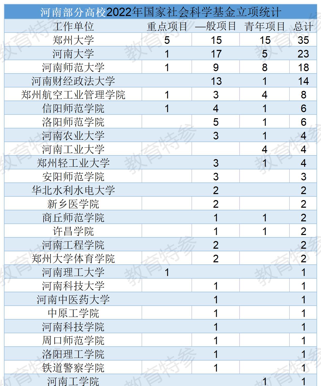 2022河南高校社会科学基金: 郑州大学居首, 河师大、郑航表现抢眼