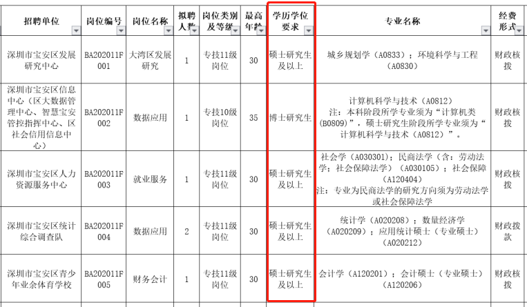 因为学历, 你错过了多少机会?