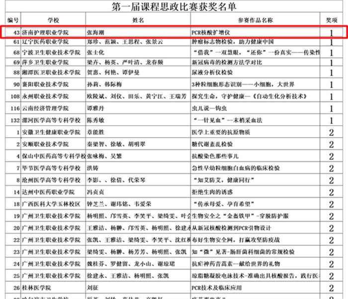 济南护理职业学院教师在首届全国职业院校检验专业课程思政大赛中获一等奖