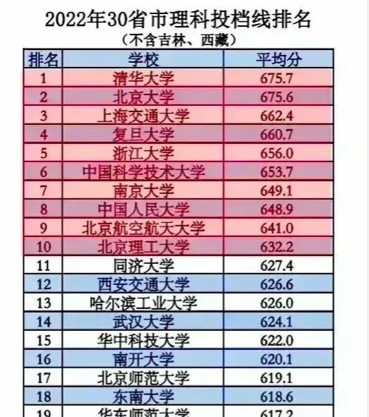 2022年 全国最为优质的20所院校