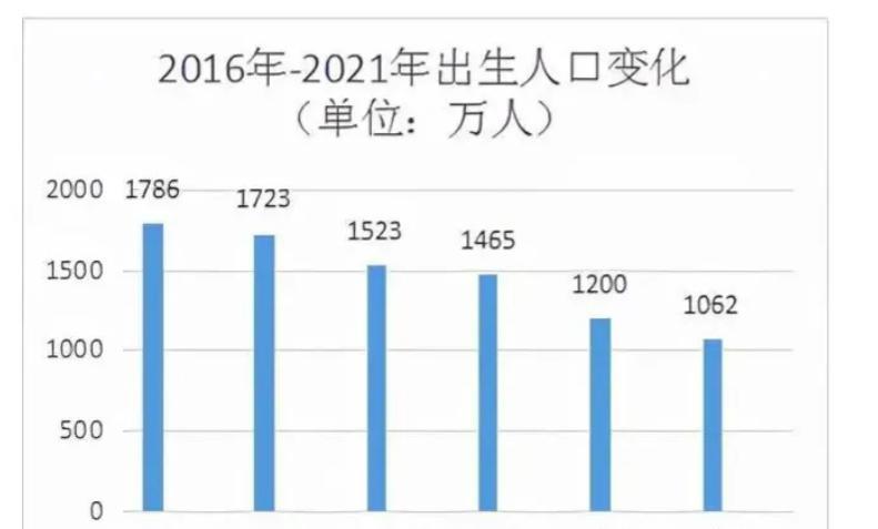 新生人口从1786万下降至1062万, 哪些行业会受到影响?