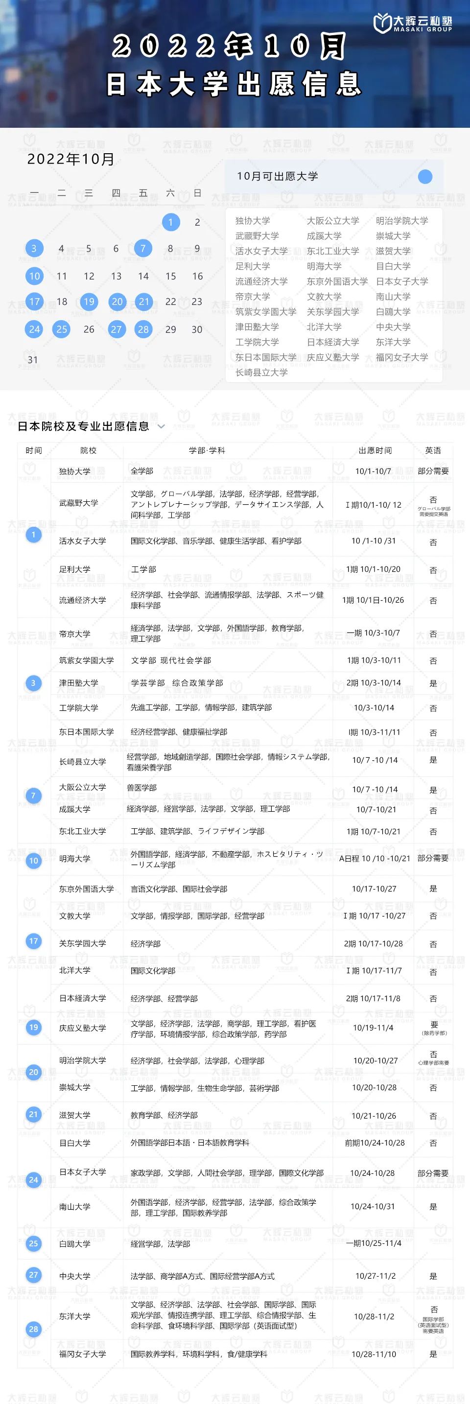 2022年10月可出愿大学及专业整理! 学部生必看