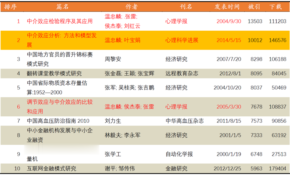 知网第二篇被引量破万论文产生, 作者还是这位知名心理学教授