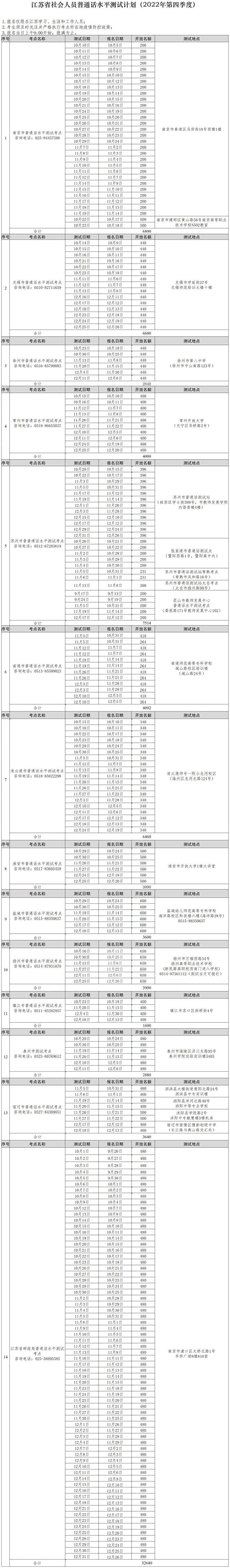 江苏省2022年第四季度社会考生普通话水平测试计划发布, 点击查看--