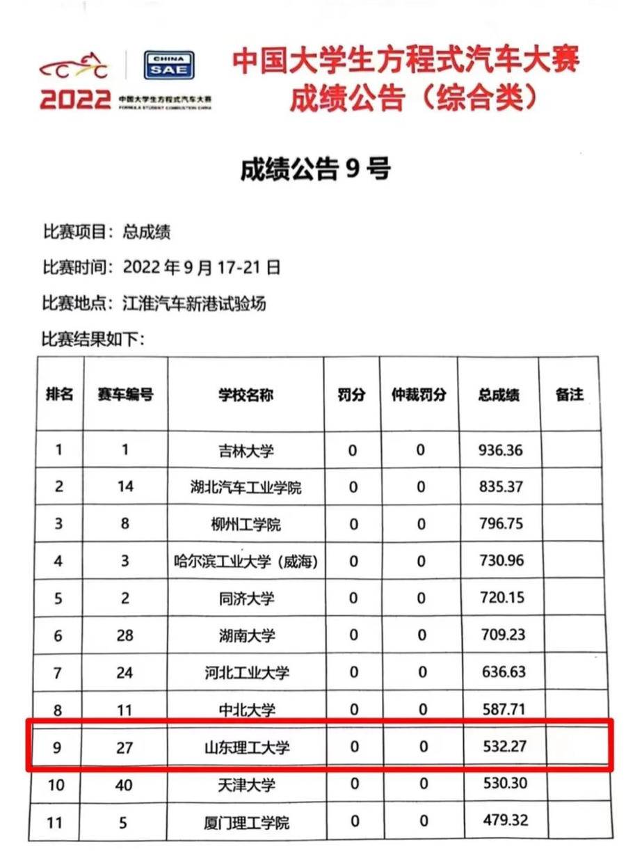 2022年中国大学生方程式汽车大赛举办, 山理工蝉联全国一等奖