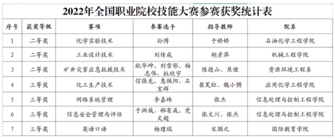 兰州石化职业技术大学在2022年全国职业院校技能大赛中喜获佳绩