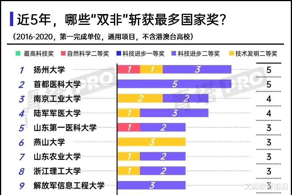 5年内获国家三大奖的60+双非大学: 扬大、首医执牛耳, 燕大也不错