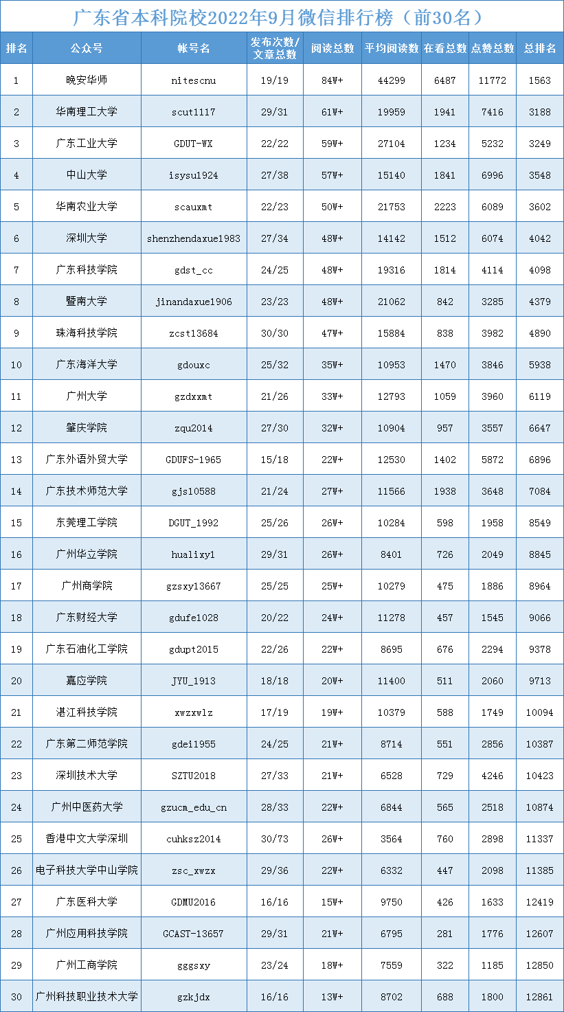 9月广东高校官微排行榜出炉,哪些学校上榜了?