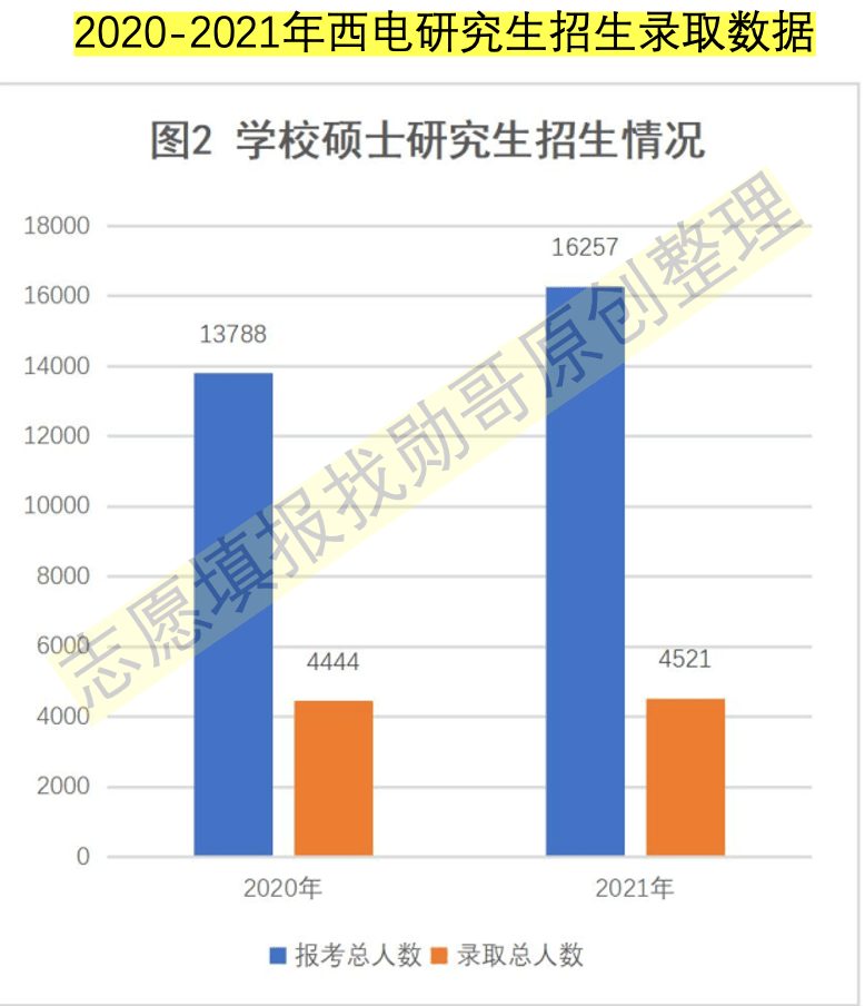 考西安电子科技大学研究生, 真没那么难?