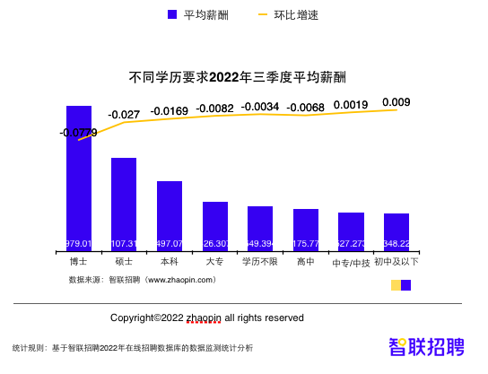 报告: 三季度低学历岗位薪资逆势上涨, 养老、育儿面临招工难