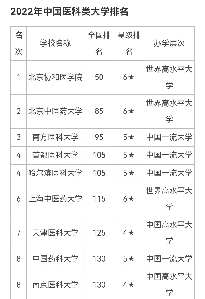 2022中国医科类大学排名更新, 北中医不负众望, 天津医大排在第七