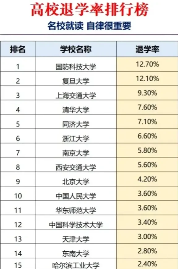 我国16所重点高校 退学率