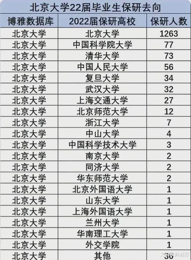 北大本科生保研哪些大学比较多? 人大超过了华五, 仅7人去浙大